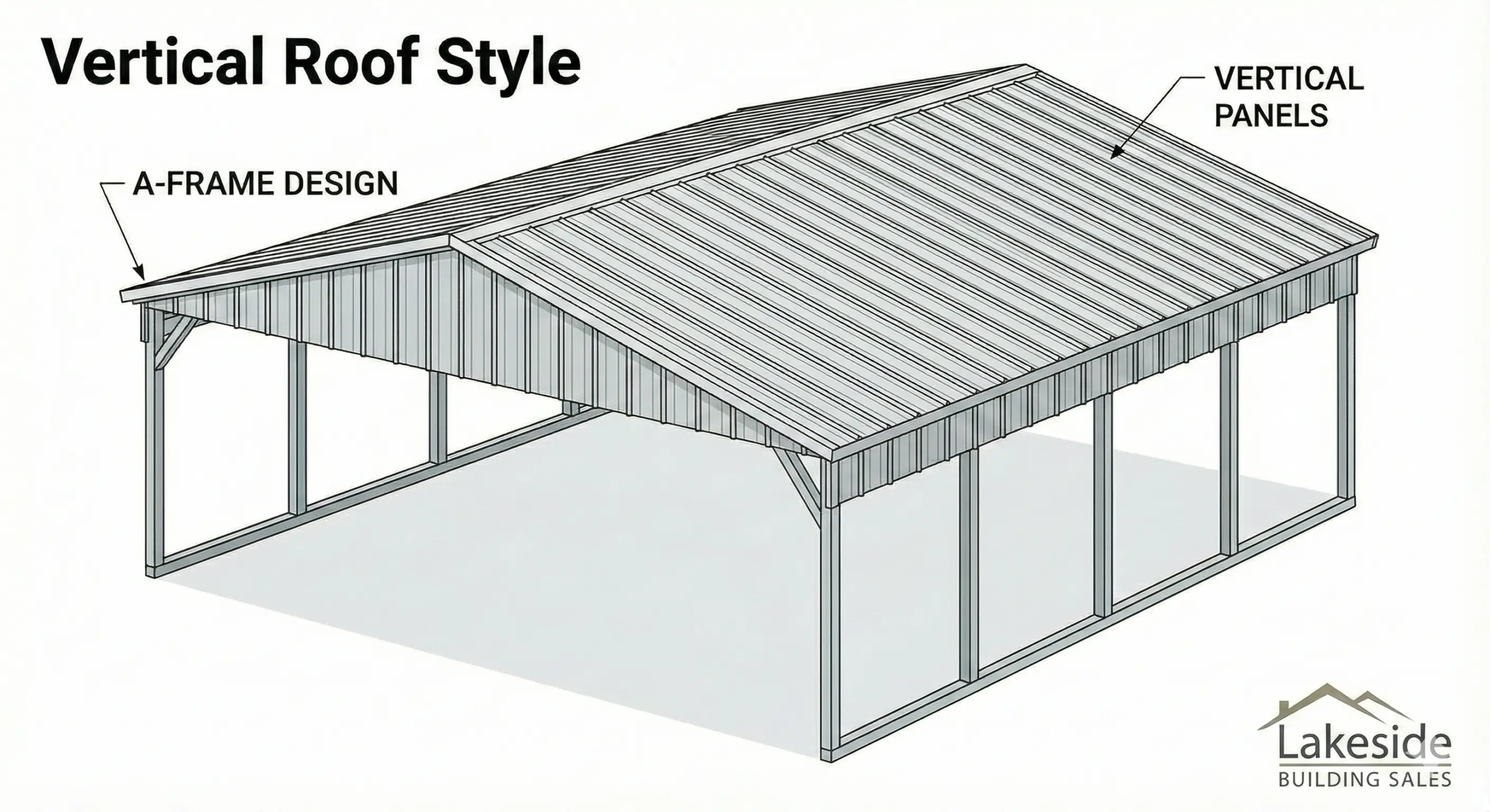 Vertical Roof metal carport illustration with panels running from peak to eave for maximum snow and rain runoff – recommended by Lakeside Building Sales.